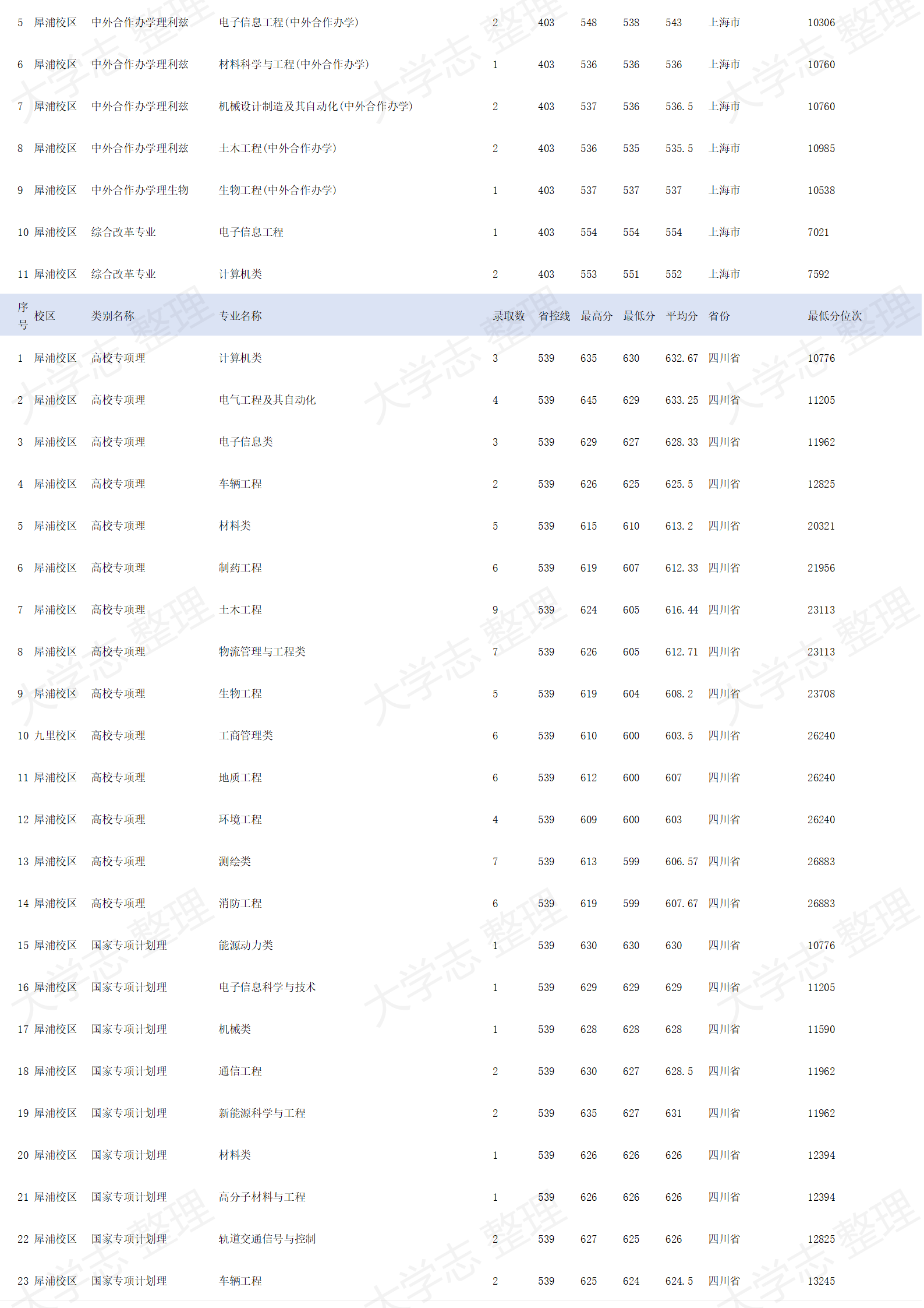西南交通大学-2024年招生录取分数线